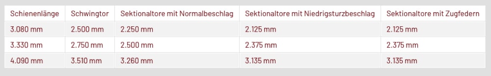 Die notwendige Schienenlänge