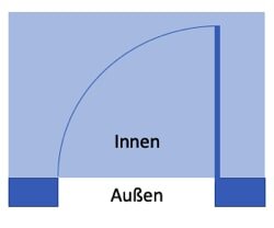 Innen - DIN links